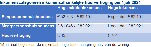 Huur en betalen_Inkomensafhankelijke huurverhoging